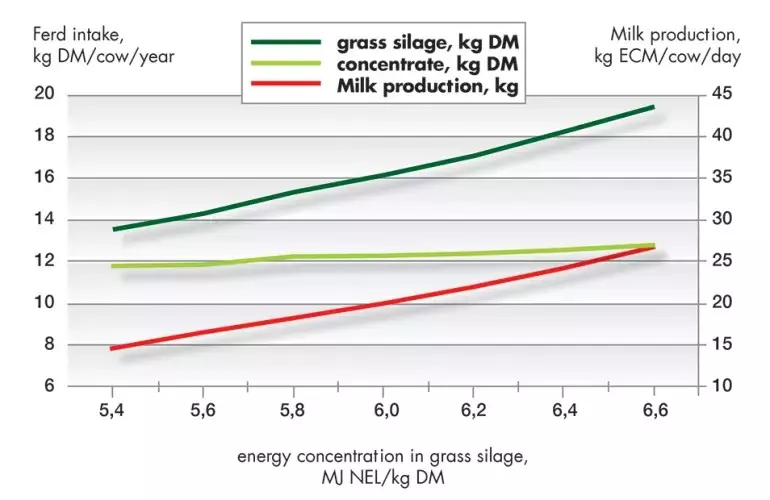 The feed intake positively correlates to the forage´s energy and nutrient content.