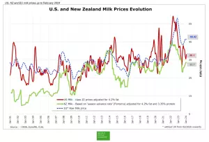 Evolution of the milk prices