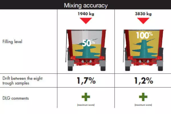 Remolque mezclador PROFILE de KUHN sometido al test 6086F de la DLG