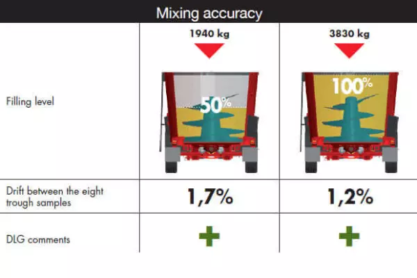 Míchačka KUHN PROFILE podrobena německému testu DLG č. 6086F