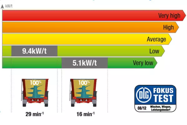 Míchačka KUHN PROFILE podrobena německému testu DLG č. 6086F