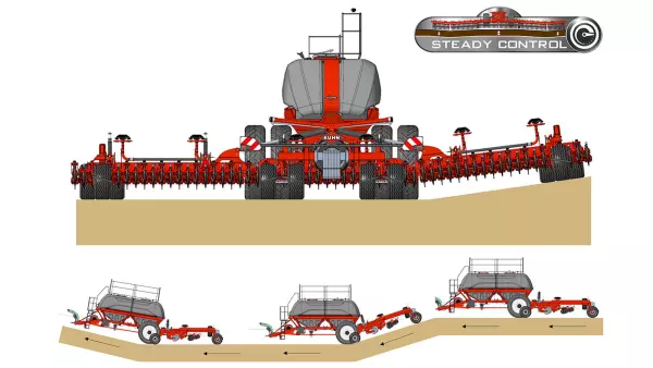 View of the steady control technology